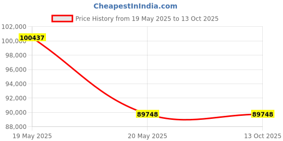 industrybuying.com Insize Non Magnetic Micrometer 75-100 mm Range for Magnetic Materials, 3231-100A insize Price History Graph from 19 May 2025 to 12 Oct 2025