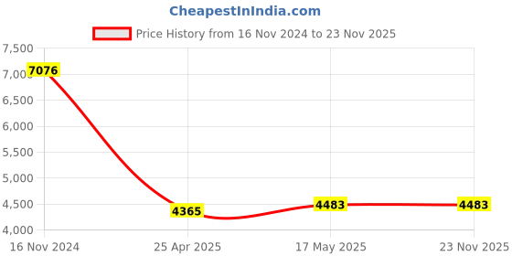 industrybuying.com Insize Ø10 mm Ceramic Contact Point Edge Finder, 6568-1 insize Price History Graph from 16 Nov 2024 to 22 Nov 2025