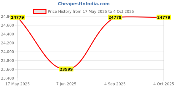 industrybuying.com Insize Octahedral Blade Cross Cut Adhesion Tester 11 Teeth 2 mm Pitch, ISQ-PB4 insize Price History Graph from 17 May 2025 to 4 Oct 2025