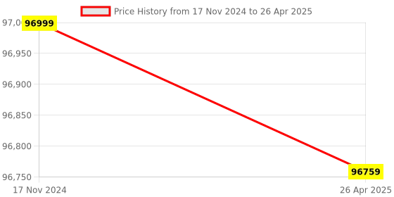 industrybuying.com Insize Optical Receiver with 5 m Cable Length and IP68 Rating, 9407-1A insize Price History Graph from 17 Nov 2024 to 26 Apr 2025