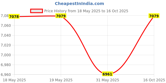 industrybuying.com Insize Parallel Set Alloy Tool Steel 10, 14, 18, 22, 26, 30, 34, 38, 42 mm, 6533-9 insize Price History Graph from 18 May 2025 to 16 Oct 2025