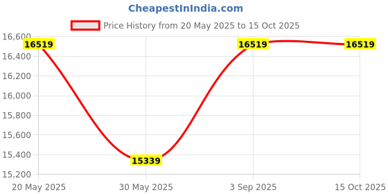 industrybuying.com Insize Parcel Scale 20 g-60 Kg Range 260x260 mm Pan Size, 8502-60 insize Price History Graph from 20 May 2025 to 14 Oct 2025