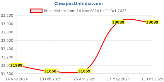 industrybuying.com Insize Pencil Hardness Tester for Flat Coating Surface 95x80x110 mm, PHT-C751 insize Price History Graph from 14 Nov 2024 to 11 Oct 2025