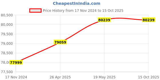 industrybuying.com Insize Permanent Magnetic Chuck Length 400 mm, 6537-400 insize Price History Graph from 17 Nov 2024 to 14 Oct 2025