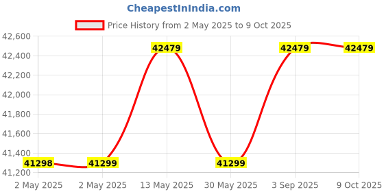 industrybuying.com Insize Perpendicularity Measuring Gauge Vertical Milling Machine 12.7 mm, 2258-101 insize Price History Graph from 2 May 2025 to 6 Oct 2025