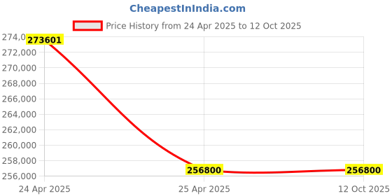 industrybuying.com Insize Pin Brinell Hardness Tester 195×60×350 mm, ISHB-P101 insize Price History Graph from 24 Apr 2025 to 11 Oct 2025