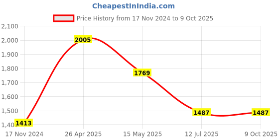 industrybuying.com Insize Plastic Feeler Gage 0.05-1.5 mm, 4624-1D5 insize Price History Graph from 17 Nov 2024 to 9 Oct 2025