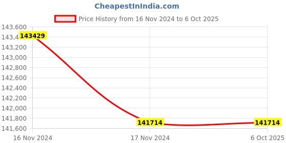 industrybuying.com Insize Portable Hardness Tester ±6 HL, ISH-SPHA insize Price History Graph from 16 Nov 2024 to 5 Oct 2025