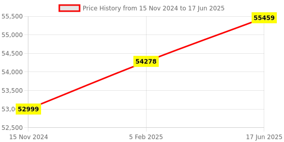 industrybuying.com Insize Portable LEEB Hardness Tester with Probe, HDT-WP201 insize Price History Graph from 15 Nov 2024 to 17 Jun 2025