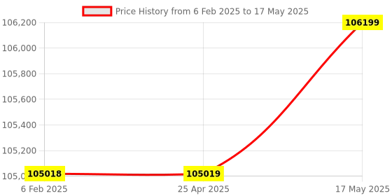 industrybuying.com Insize Portable Rockwell Hardness Tester with Manual Load Control, ISHR-P151 insize Price History Graph from 6 Feb 2025 to 17 May 2025