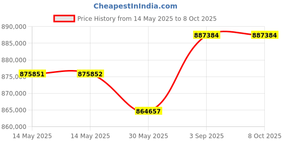 industrybuying.com Insize Precision Air Floating Rotary Table 5-6 Bar, 6875-320 insize Price History Graph from 14 May 2025 to 7 Oct 2025
