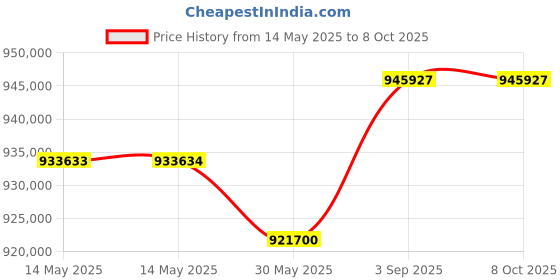 industrybuying.com Insize Precision Air Floating Rotary Table 5-6 Bar, 6875-400 insize Price History Graph from 14 May 2025 to 6 Oct 2025
