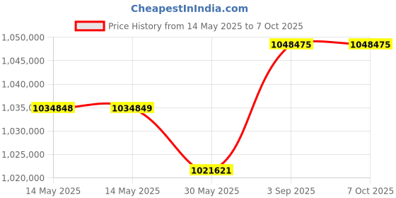 industrybuying.com Insize Precision Air Floating Rotary Table 5-6 Bar, 6875-500 insize Price History Graph from 14 May 2025 to 7 Oct 2025