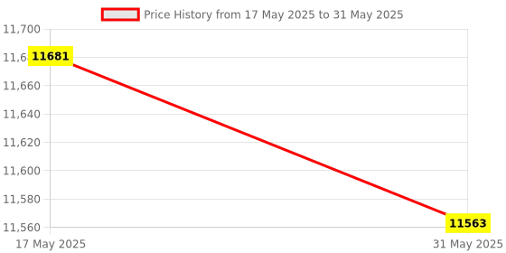 industrybuying.com Insize Precision Bore Gauge w/o Dial Indicator 50-160 mm Range, 2283-160 insize Price History Graph from 17 May 2025 to 31 May 2025