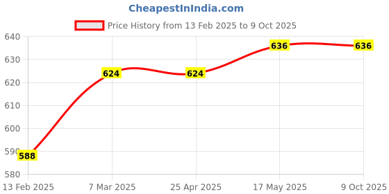 industrybuying.com INSIZE Precision Screwdriver Set ISGF-0901 insize Price History Graph from 13 Feb 2025 to 9 Oct 2025
