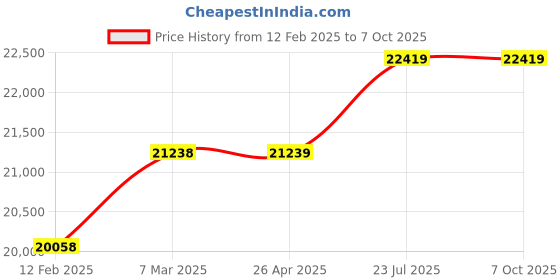 industrybuying.com Insize Range 5-700 mm Digital Radius Gauge 2183 insize Price History Graph from 12 Feb 2025 to 6 Oct 2025