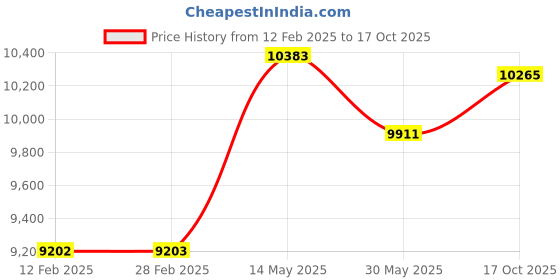 industrybuying.com Insize Ratchet Head Torque Wrenche 20-100 Nm Range 0.5 Nm Graduation, IST-28WM100 insize Price History Graph from 12 Feb 2025 to 17 Oct 2025