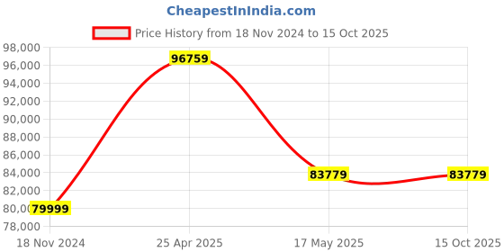 industrybuying.com Insize Receiver 24 V ±10% (DC), 9413-A insize Price History Graph from 18 Nov 2024 to 14 Oct 2025