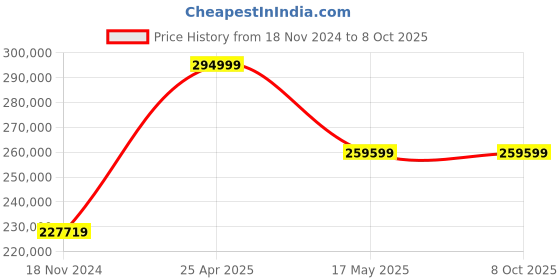 industrybuying.com Insize Rotational Abrasion Tester 25 W, QMY-AP32 insize Price History Graph from 18 Nov 2024 to 6 Oct 2025