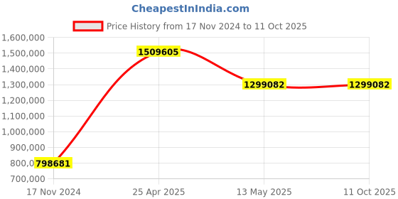 industrybuying.com Insize Semi-Automatic Impact Testing Machine 0-300 J, ITM-S300J insize Price History Graph from 17 Nov 2024 to 10 Oct 2025