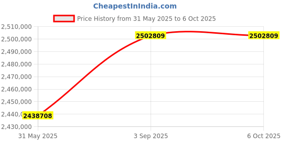 industrybuying.com Insize Semi-Automatic Impact Testing Machine 0-750 J Range, ITM-S750J insize Price History Graph from 31 May 2025 to 6 Oct 2025