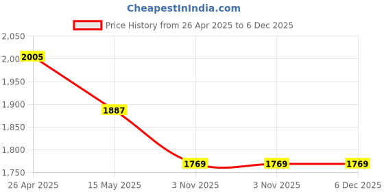 industrybuying.com INSIZE Sheet Metal Gage 4809 insize Price History Graph from 26 Apr 2025 to 5 Dec 2025