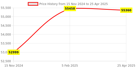 industrybuying.com Insize Shore D Test Block for Shore D Durometer, ISH-S30D-BLOCK insize Price History Graph from 15 Nov 2024 to 25 Apr 2025
