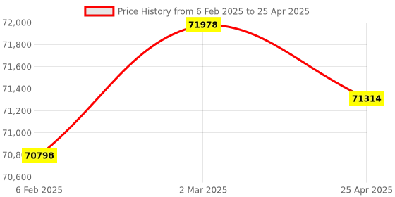 industrybuying.com Insize Small Hole Probe with Memory of Maximum 100 Results, ISR-C002-SBP insize Price History Graph from 6 Feb 2025 to 25 Apr 2025