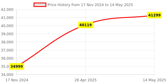 industrybuying.com Insize Small Range Digital Torque Wrench 1.2-6 Nm, IST-WP6 insize Price History Graph from 17 Nov 2024 to 14 May 2025
