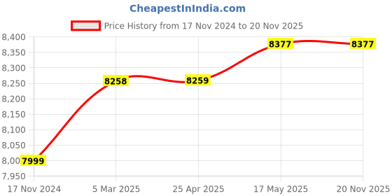 industrybuying.com Insize Stainless Steel Welding Undercut Gage with Calibration Block, 4849-1 insize Price History Graph from 17 Nov 2024 to 19 Nov 2025
