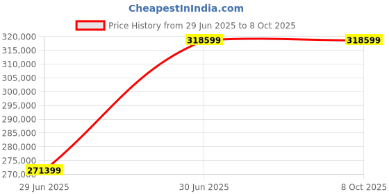industrybuying.com Insize Standard Digital Vickers Hardness Tester 8-3000 HV, HDT-VH05 insize Price History Graph from 29 Jun 2025 to 8 Oct 2025