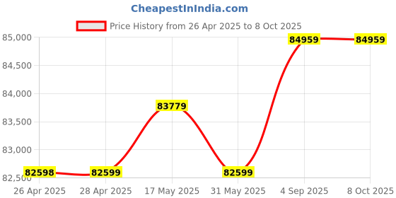 industrybuying.com Insize Standard Type Digital Depth Gage 0-1000 mm, 1141-10001A insize Price History Graph from 26 Apr 2025 to 6 Oct 2025