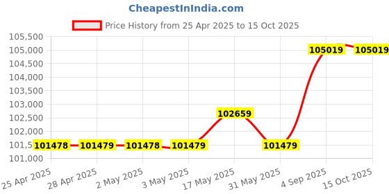 industrybuying.com Insize Standard Type Digital Depth Gage 0-1000 mm, 1141-10002A insize Price History Graph from 25 Apr 2025 to 15 Oct 2025