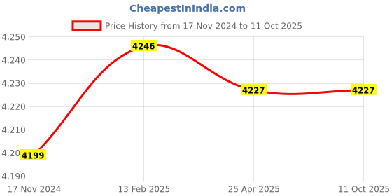 industrybuying.com Insize Steel Point Set with Hard Plastic Case, 6282-S6 (Pack of 6 Pcs) insize Price History Graph from 17 Nov 2024 to 11 Oct 2025