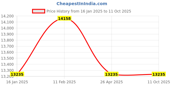 industrybuying.com Insize Steel Small V Type Anvil, ISH-SMALL ANVIL insize Price History Graph from 16 Jan 2025 to 11 Oct 2025