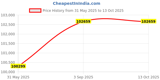 industrybuying.com Insize Torque Tester 10 Nm Maximum Torque 3000 RPM, IST-HP10 insize Price History Graph from 31 May 2025 to 13 Oct 2025