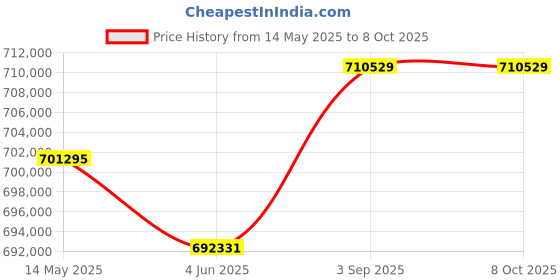 industrybuying.com Insize Torque Wrench Test Stand 2000 Nm Maximum Torque, IST-06TS2000 insize Price History Graph from 14 May 2025 to 8 Oct 2025