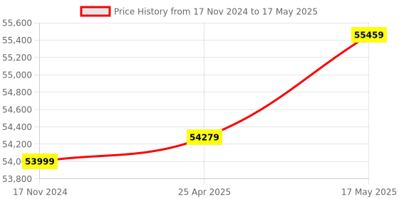 industrybuying.com Insize Trigger-Type 3D Probe Length 115.5 mm with Audible and Visual Alarm, 9410 insize Price History Graph from 17 Nov 2024 to 17 May 2025