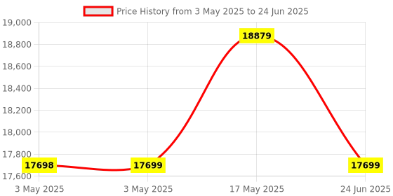 industrybuying.com Insize True RMS Digital Multimeter 220 Ω to 220 mΩ, 9215-E510 insize Price History Graph from 3 May 2025 to 24 Jun 2025