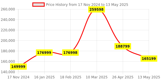 industrybuying.com Insize UFD-T680 0-15000 mm Measuring Range Digital Ultrasonic Flaw Detector insize Price History Graph from 17 Nov 2024 to 13 May 2025