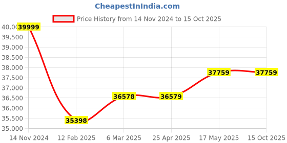 industrybuying.com Insize Ultrasonic Thickness Guage ISU-100D insize Price History Graph from 14 Nov 2024 to 15 Oct 2025