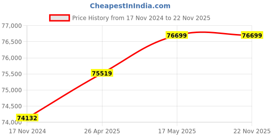 industrybuying.com Insize UV Light Meter 240x160 mm, 0132-UV199 insize Price History Graph from 17 Nov 2024 to 22 Nov 2025