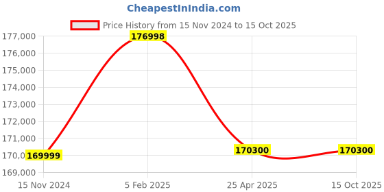 industrybuying.com Insize Vickers Hardness Measuring System ±3%, 9631-130 insize Price History Graph from 15 Nov 2024 to 15 Oct 2025