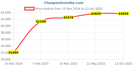industrybuying.com INSIZE Video Microscope 5311-M710 insize Price History Graph from 15 Nov 2024 to 13 Oct 2025