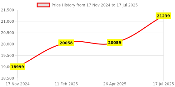 industrybuying.com Insize WiFi Digital Measuring Microscope with 10X-200X Magnification, ISM-WF200 insize Price History Graph from 17 Nov 2024 to 17 Jul 2025