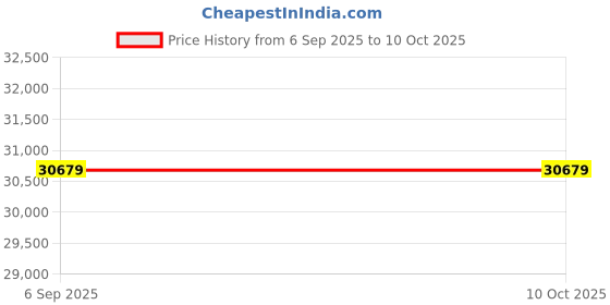 industrybuying.com Insize Wireless Electronic Crane Scale 5000 Kg Range, 8205-5T insize Price History Graph from 6 Sep 2025 to 10 Oct 2025