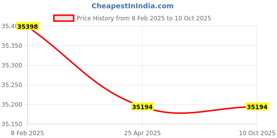 industrybuying.com Insize Zero Setter ±10 μm, 6554-50 insize Price History Graph from 8 Feb 2025 to 10 Oct 2025