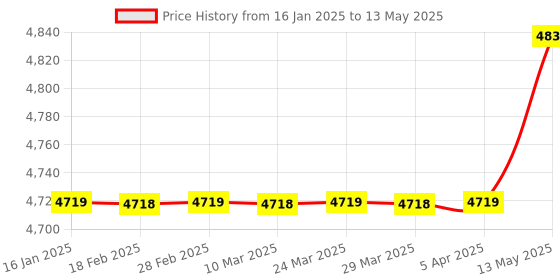 industrybuying.com Insize Zeroing Foot Switch for Digital Indicators, 7360-1M insize Price History Graph from 16 Jan 2025 to 13 May 2025