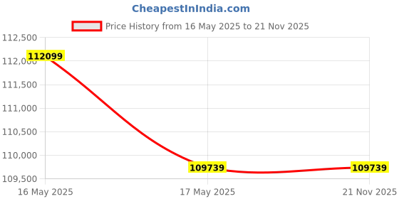 industrybuying.com Insize Zoom Stereo Microscope Standard Type with 0.8X-5X Objective, 5106-M50 insize Price History Graph from 16 May 2025 to 21 Nov 2025