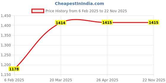 industrybuying.com Instapower 45x47 mm 2 W Round COB LED Nozzle Light Cool White, 202.02.13 instapower Price History Graph from 6 Feb 2025 to 22 Nov 2025